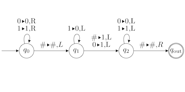Turing Machine Subtractor